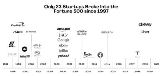 Disruption since 1997 