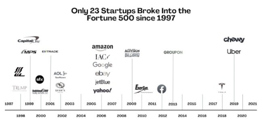 Disruption since 1997